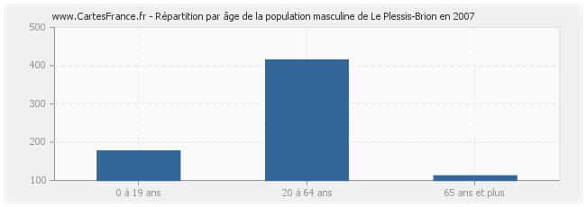Répartition par âge de la population masculine de Le Plessis-Brion en 2007